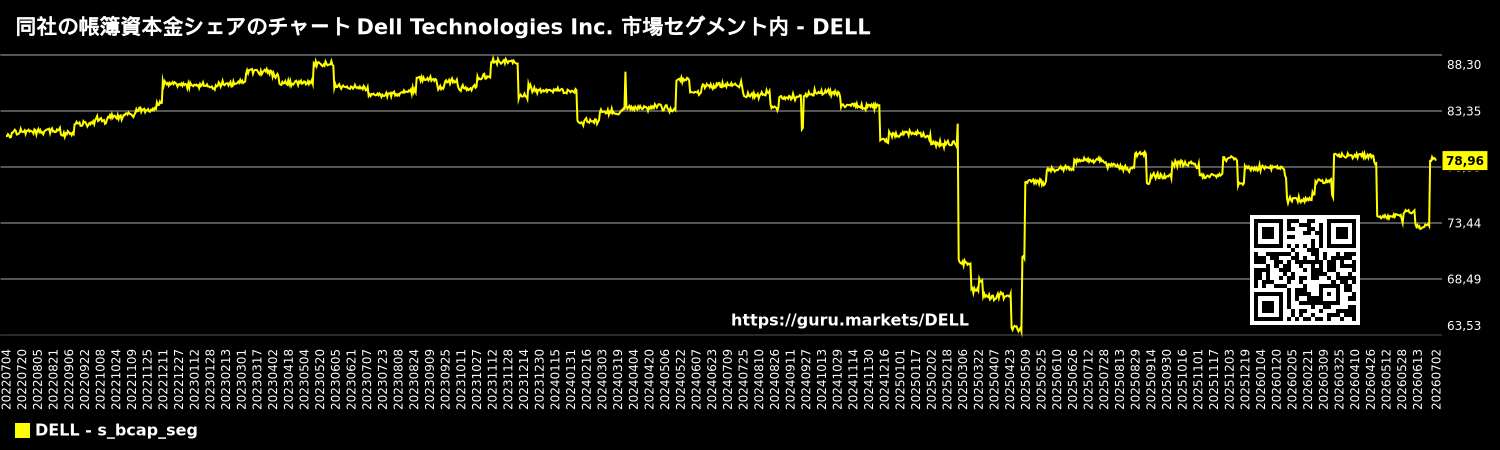 同社の帳簿資本金シェアのチャート Dell Technologies Inc. 市場セグメント内 - DELL